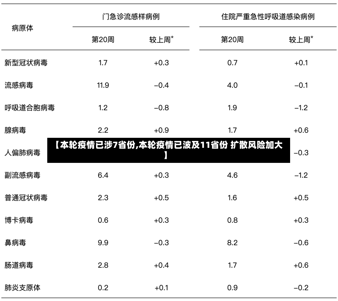 【本轮疫情已涉7省份,本轮疫情已波及11省份 扩散风险加大】