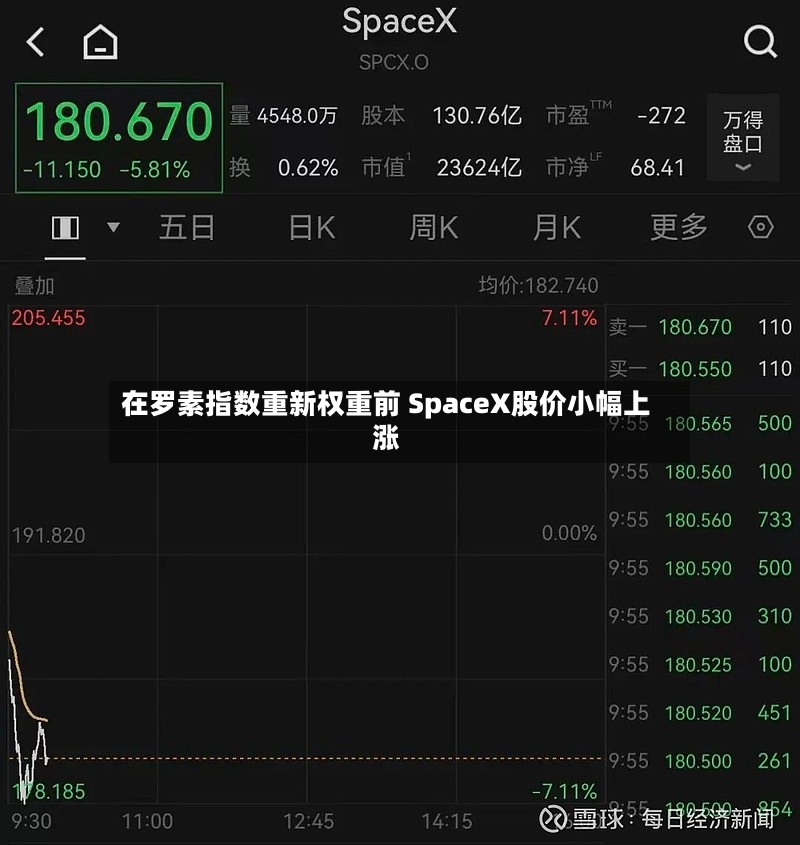 在罗素指数重新权重前 SpaceX股价小幅上涨