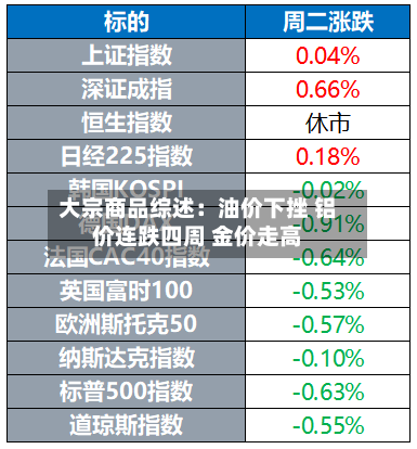 大宗商品综述：油价下挫 铝价连跌四周 金价走高-第3张图片