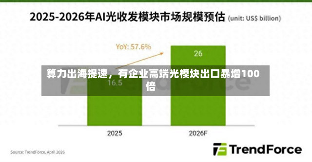 算力出海提速	，有企业高端光模块出口暴增100倍-第2张图片