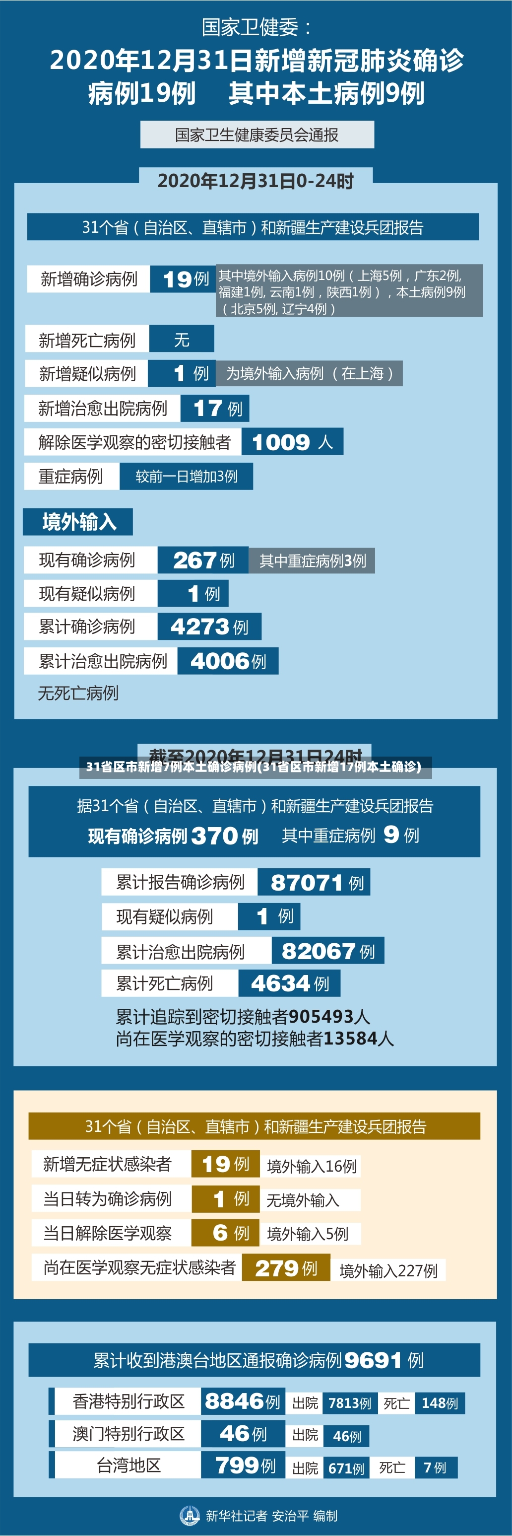 31省区市新增7例本土确诊病例(31省区市新增17例本土确诊)
