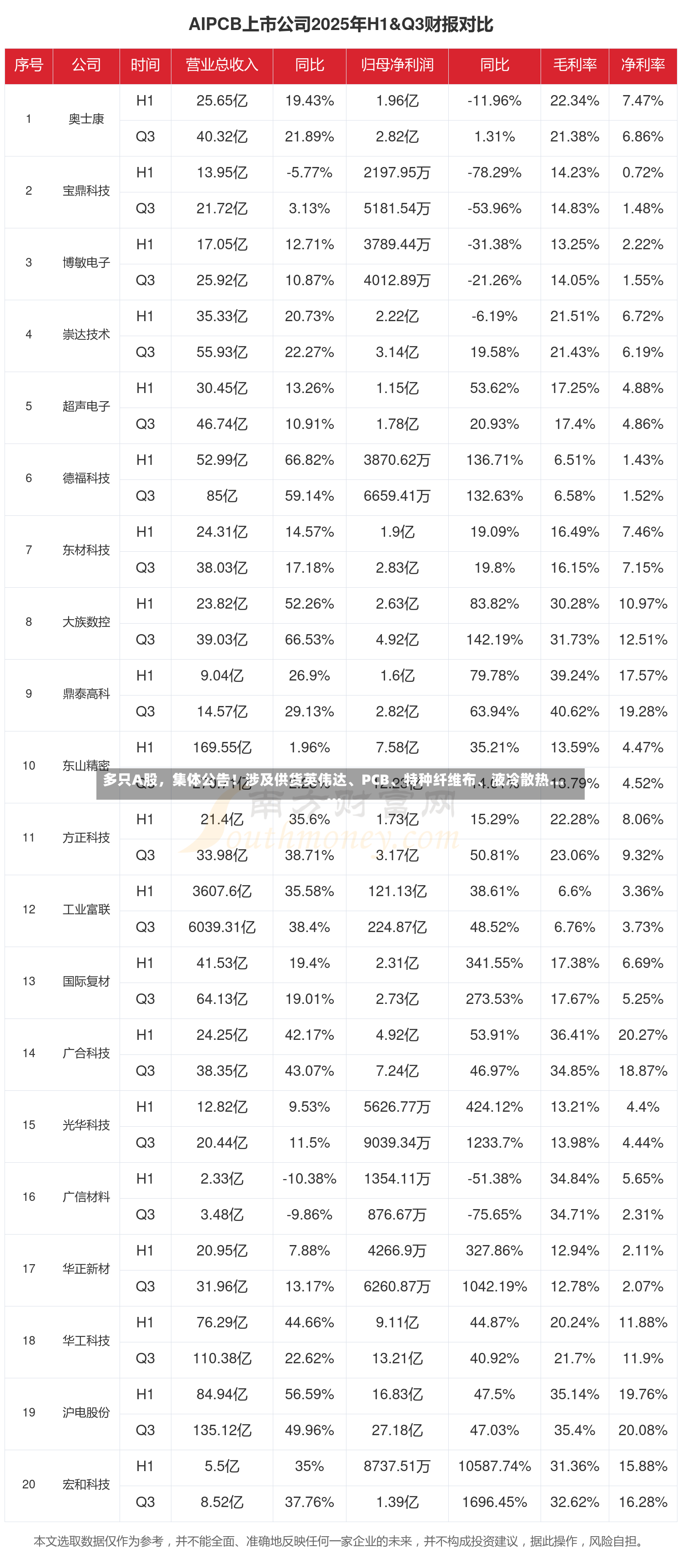 多只A股，集体公告！涉及供货英伟达、PCB、特种纤维布、液冷散热……