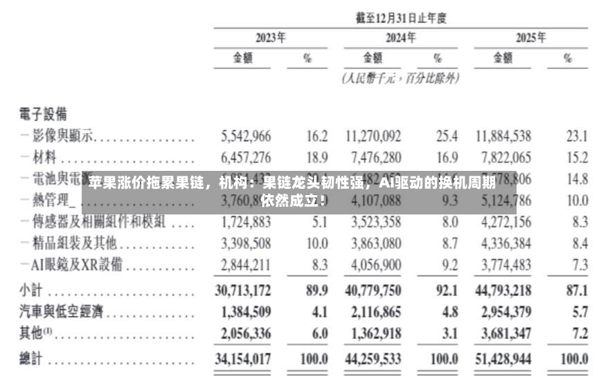 苹果涨价拖累果链，机构：果链龙头韧性强	，AI驱动的换机周期依然成立！-第2张图片