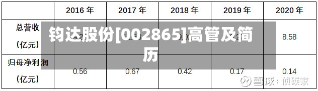 钧达股份[002865]高管及简历-第2张图片