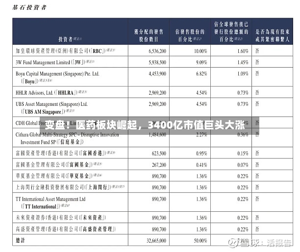 变盘！医药板块崛起	，3400亿市值巨头大涨-第2张图片