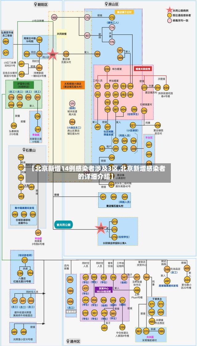 【北京新增14例感染者涉及3区,北京新增感染者的详细介绍】