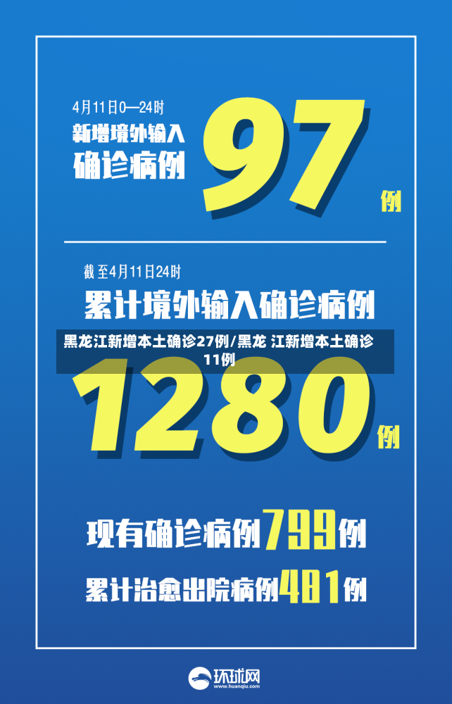 黑龙江新增本土确诊27例/黑龙 江新增本土确诊11例