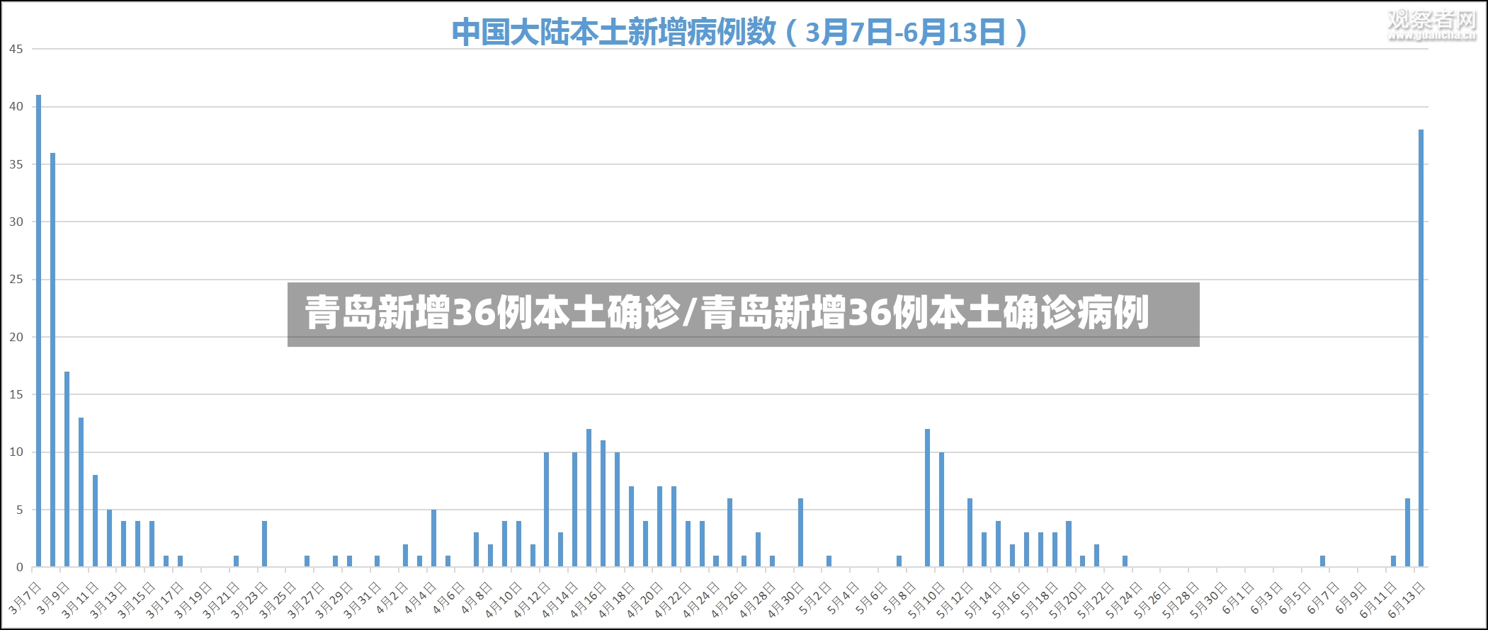 青岛新增36例本土确诊/青岛新增36例本土确诊病例-第3张图片