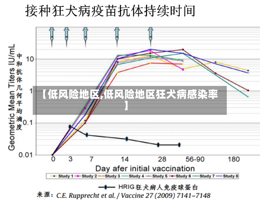 【低风险地区,低风险地区狂犬病感染率】-第2张图片