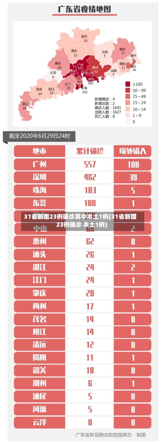 31省新增23例确诊其中本土1例(31省新增23例确诊 本土1例)-第3张图片
