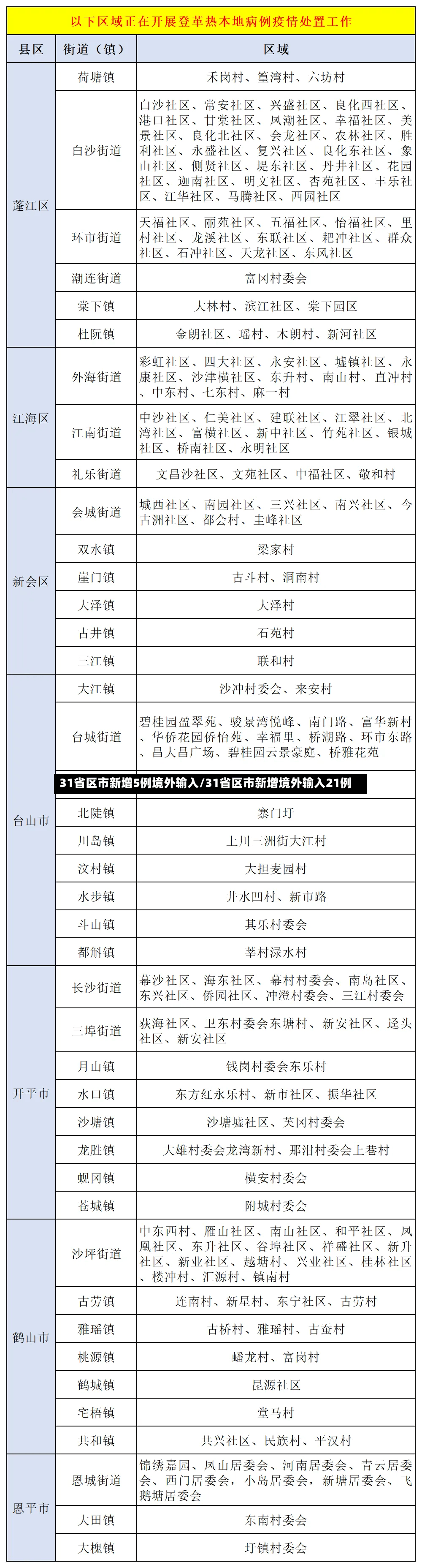 31省区市新增5例境外输入/31省区市新增境外输入21例