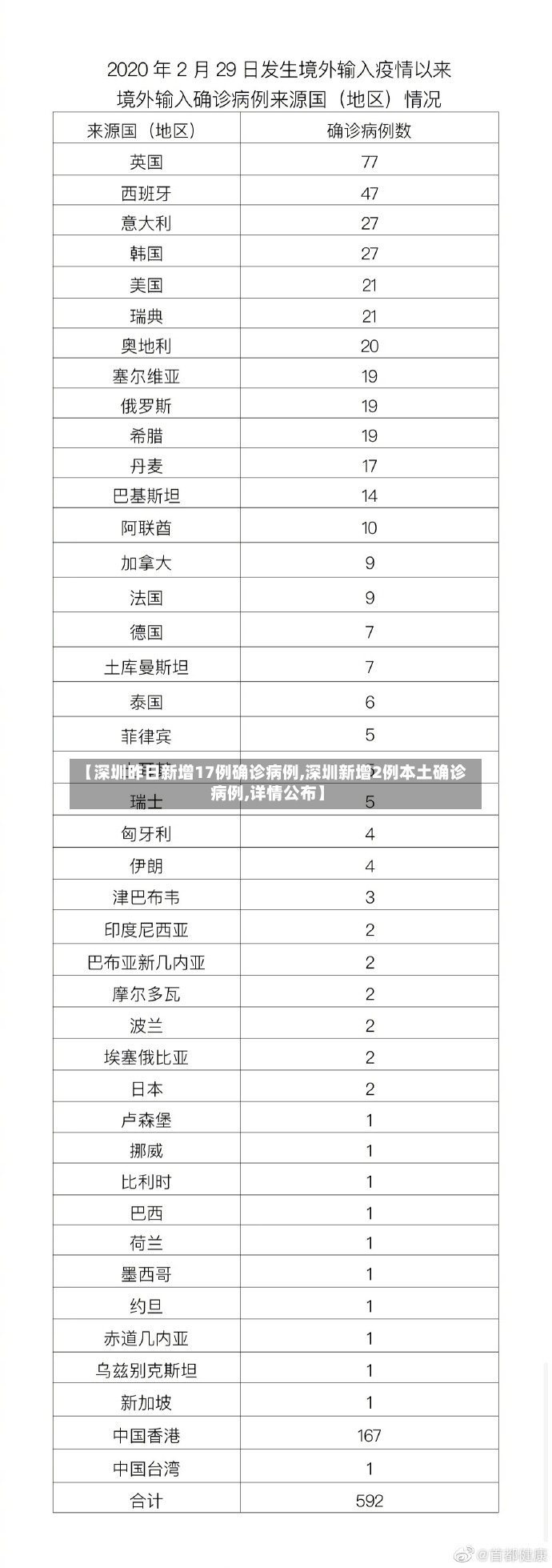 【深圳昨日新增17例确诊病例,深圳新增2例本土确诊病例,详情公布】