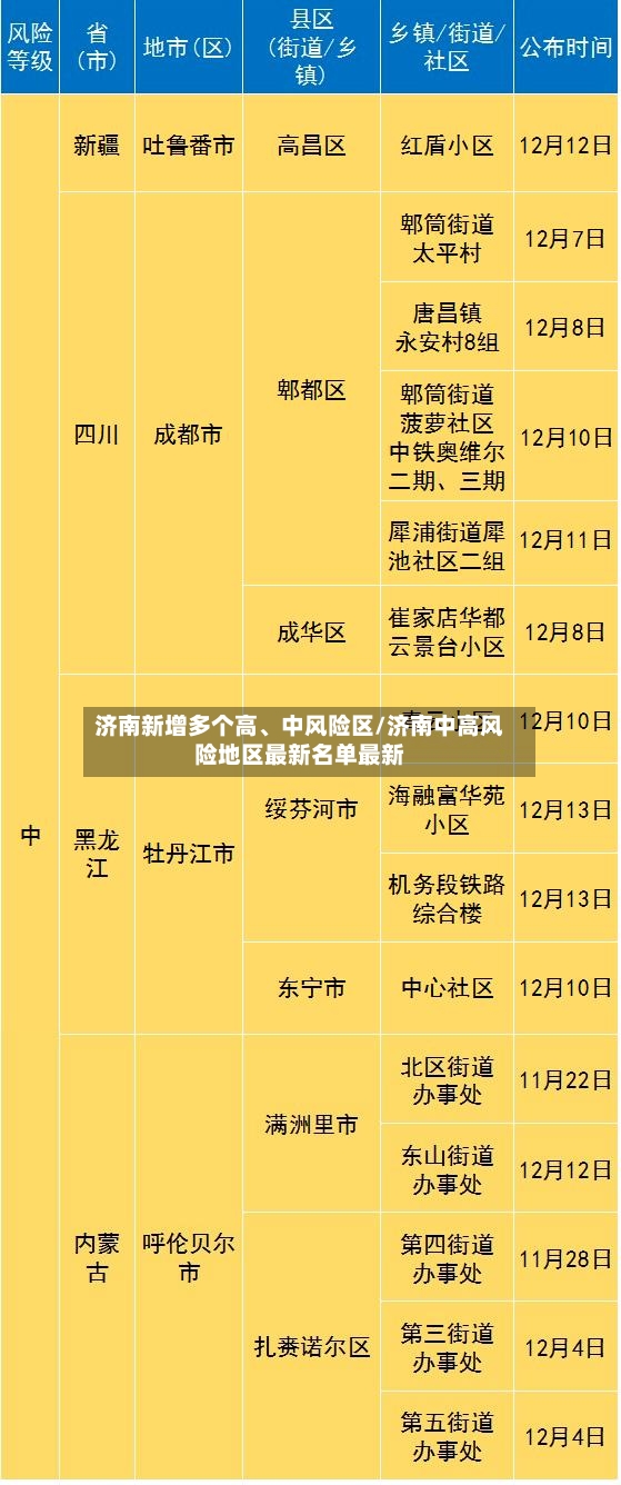 济南新增多个高、中风险区/济南中高风险地区最新名单最新-第3张图片