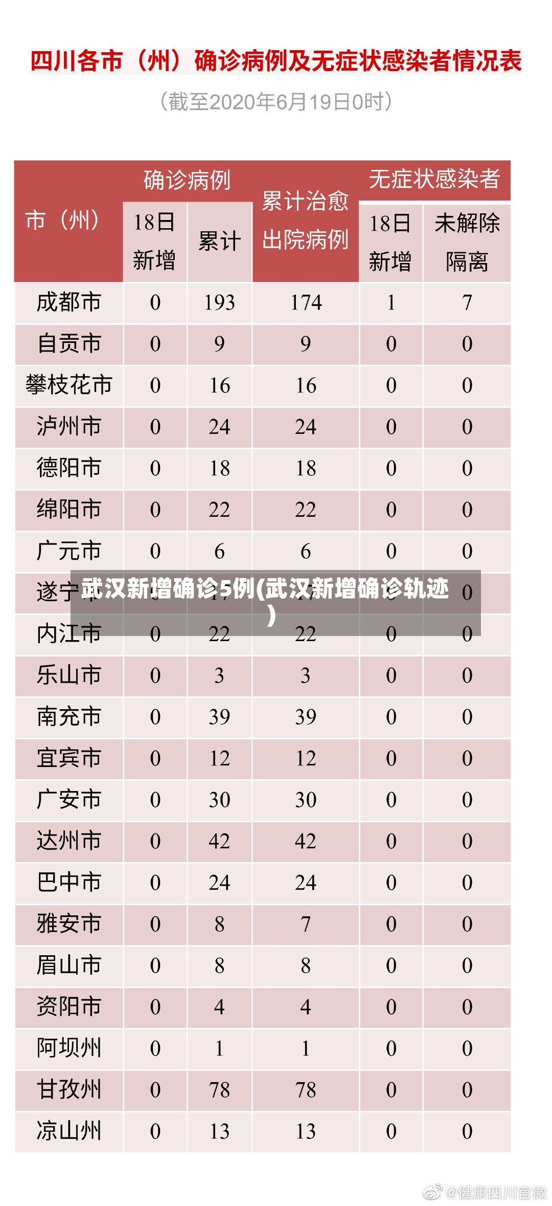 武汉新增确诊5例(武汉新增确诊轨迹)