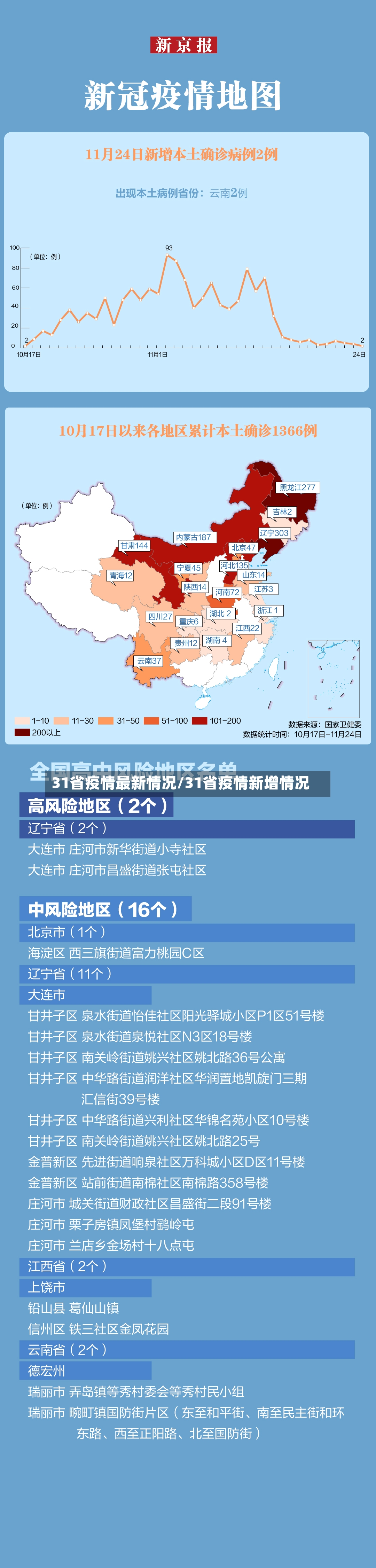 31省疫情最新情况/31省疫情新增情况-第2张图片