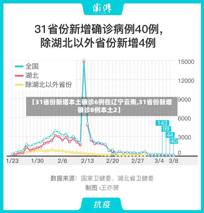 【31省份新增本土确诊6例在辽宁云南,31省份新增确诊8例本土2】-第2张图片