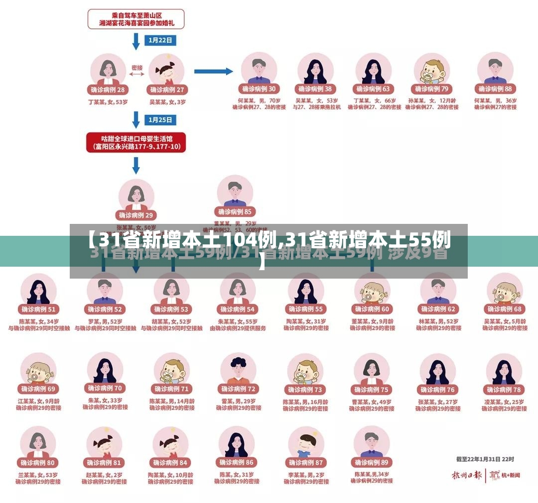 【31省新增本土104例,31省新增本土55例】