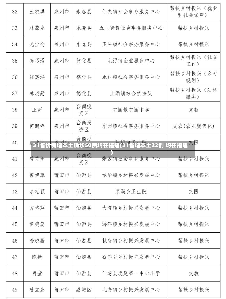 31省份新增本土确诊50例均在福建(31省增本土22例 均在福建)-第3张图片