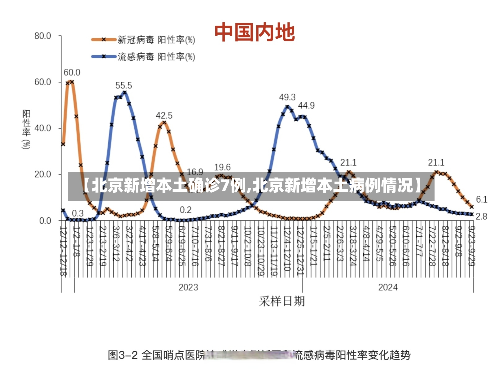 【北京新增本土确诊7例,北京新增本土病例情况】