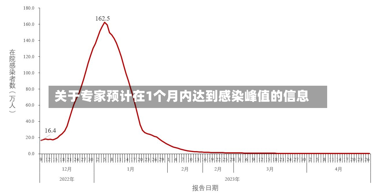 关于专家预计在1个月内达到感染峰值的信息