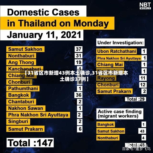 【31省区市新增43例本土确诊,31省区市新增本土确诊37例】