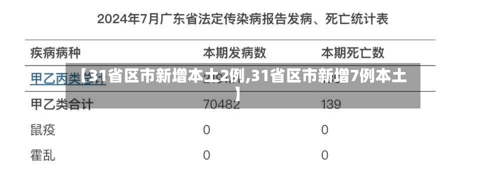 【31省区市新增本土2例,31省区市新增7例本土】