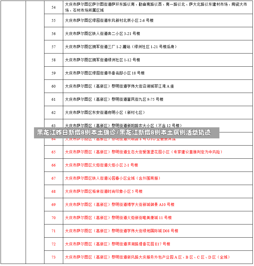 黑龙江昨日新增8例本土确诊/黑龙江新增8例本土病例活动轨迹