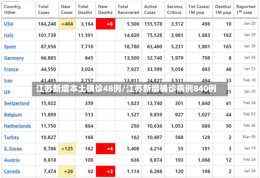 江苏新增本土确诊48例/江苏新增确诊病例840例-第2张图片
