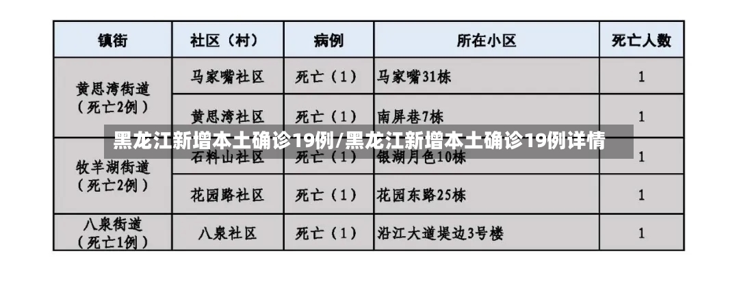黑龙江新增本土确诊19例/黑龙江新增本土确诊19例详情