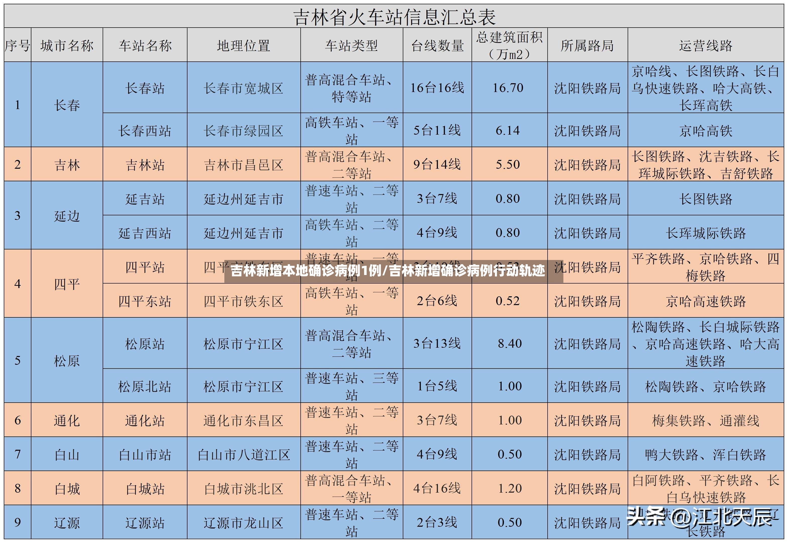 吉林新增本地确诊病例1例/吉林新增确诊病例行动轨迹-第2张图片