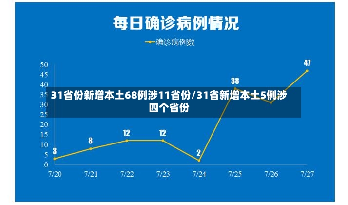 31省份新增本土68例涉11省份/31省新增本土5例涉四个省份