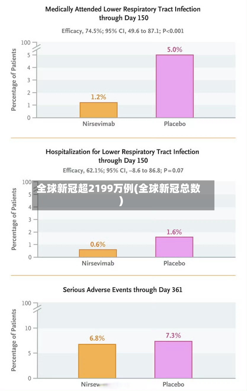 全球新冠超2199万例(全球新冠总数)-第3张图片