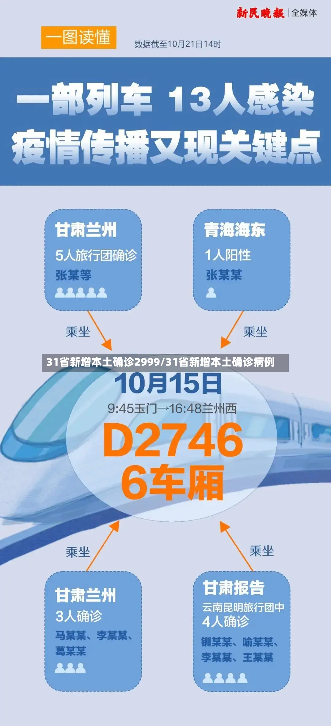 31省新增本土确诊2999/31省新增本土确诊病例-第2张图片