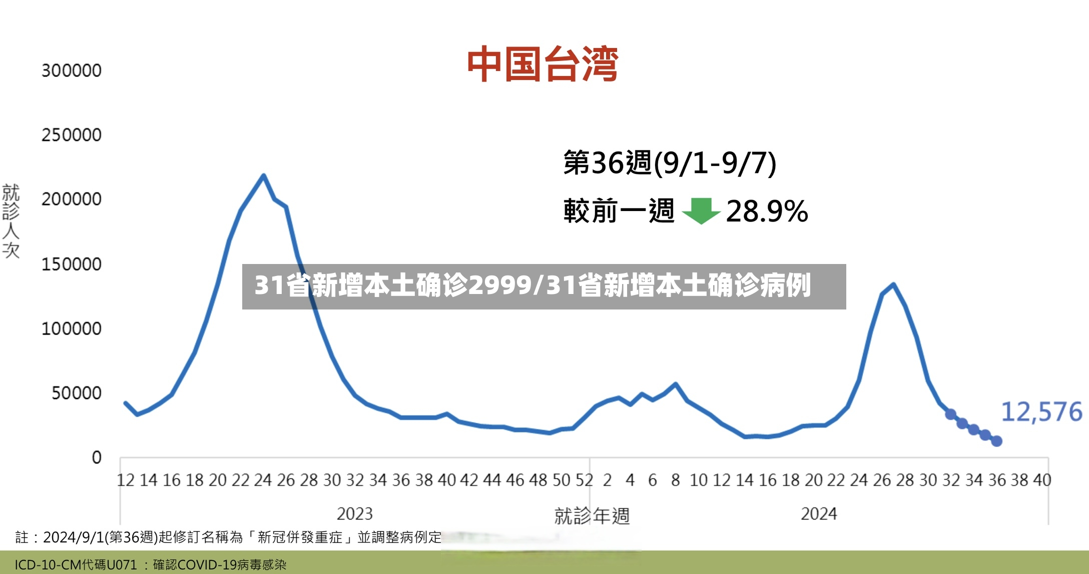 31省新增本土确诊2999/31省新增本土确诊病例