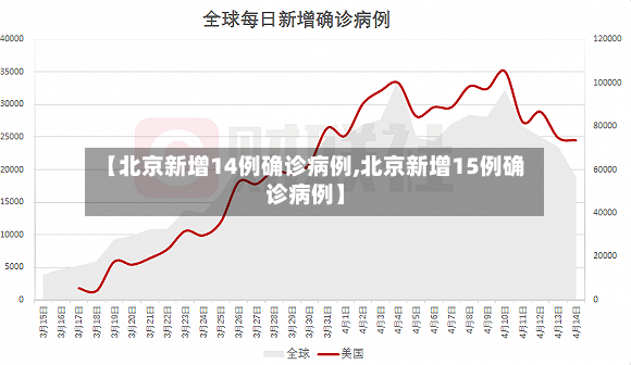【北京新增14例确诊病例,北京新增15例确诊病例】-第3张图片