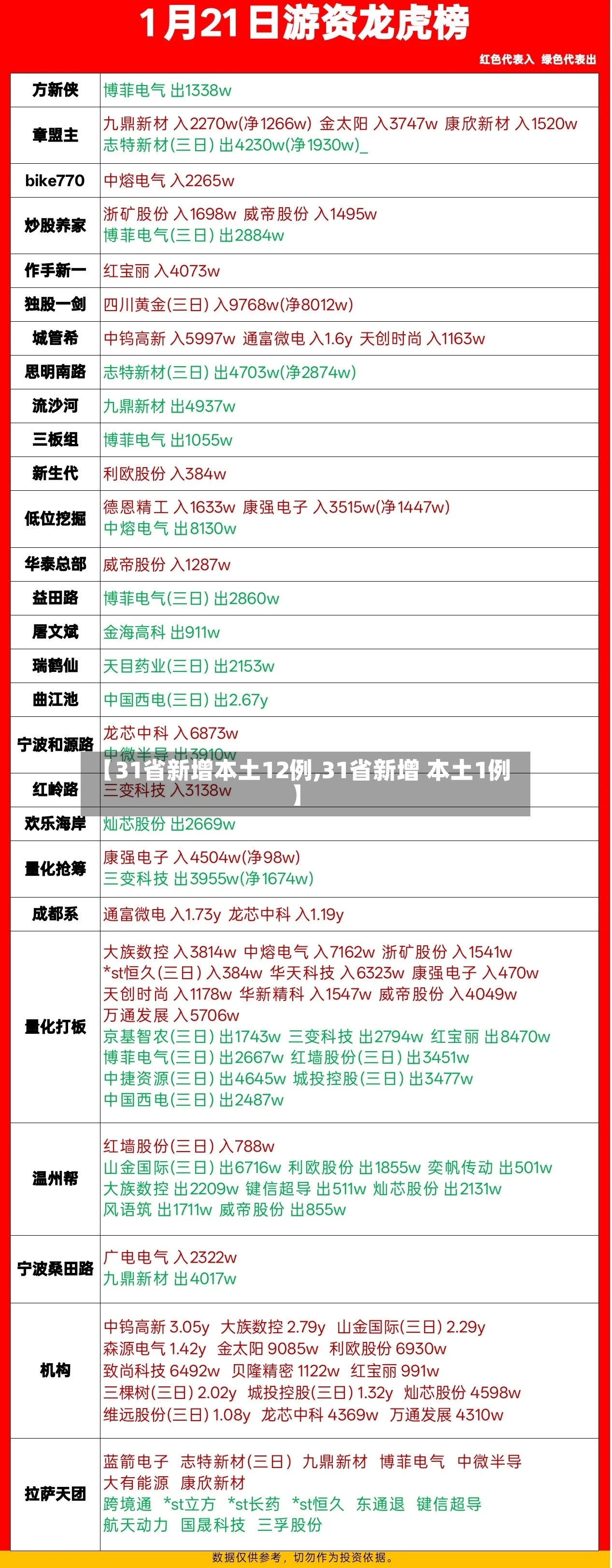 【31省新增本土12例,31省新增 本土1例】-第3张图片
