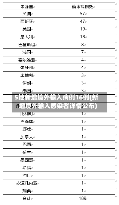 5地新增境外输入病例16例(新增境外输入感染者详情公布)