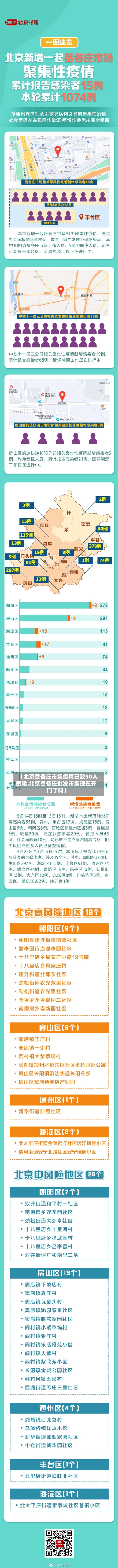 【北京岳各庄市场疫情已致50人感染,北京岳各庄批发市场现在开门了吗】-第3张图片
