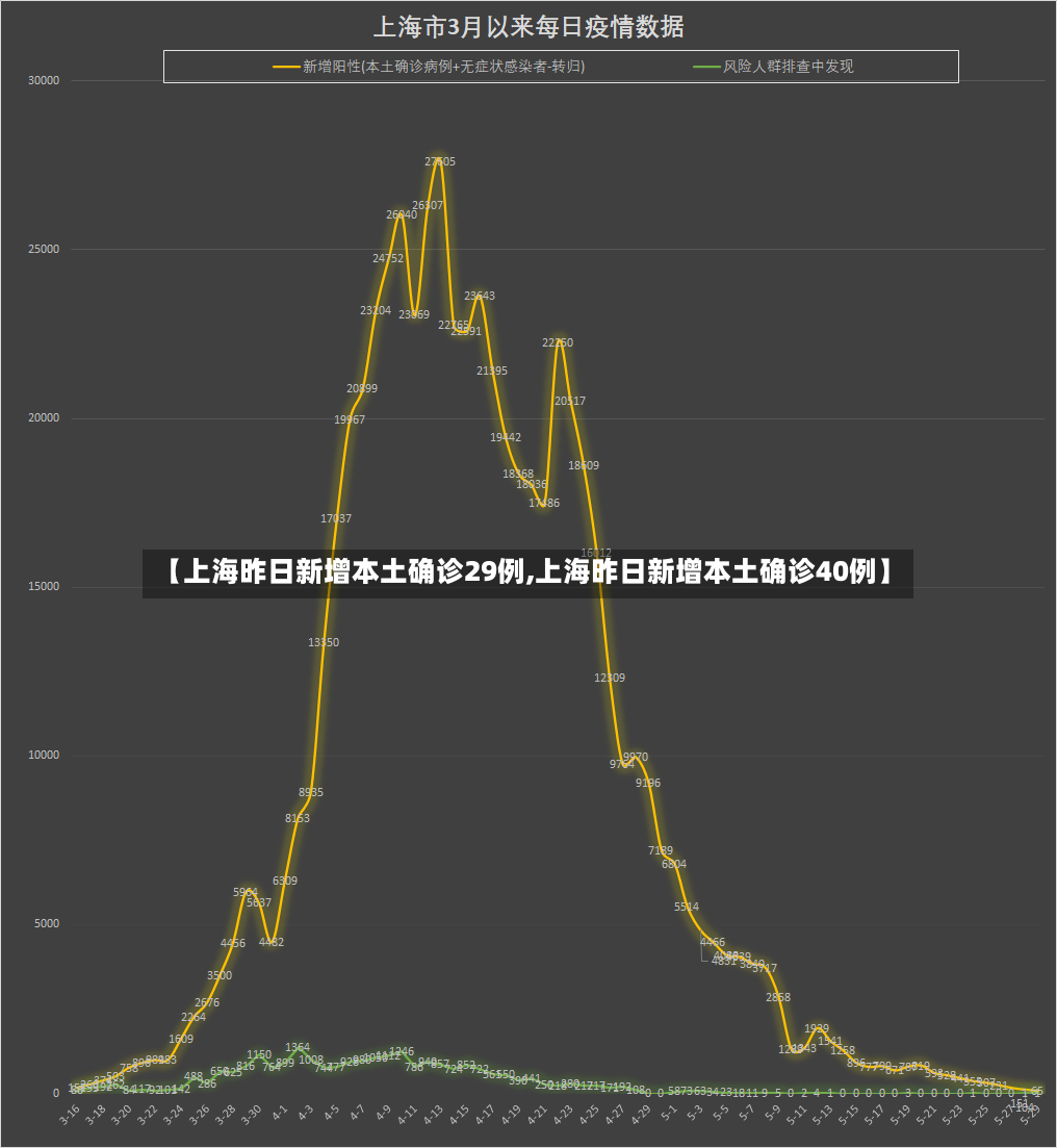 【上海昨日新增本土确诊29例,上海昨日新增本土确诊40例】-第2张图片