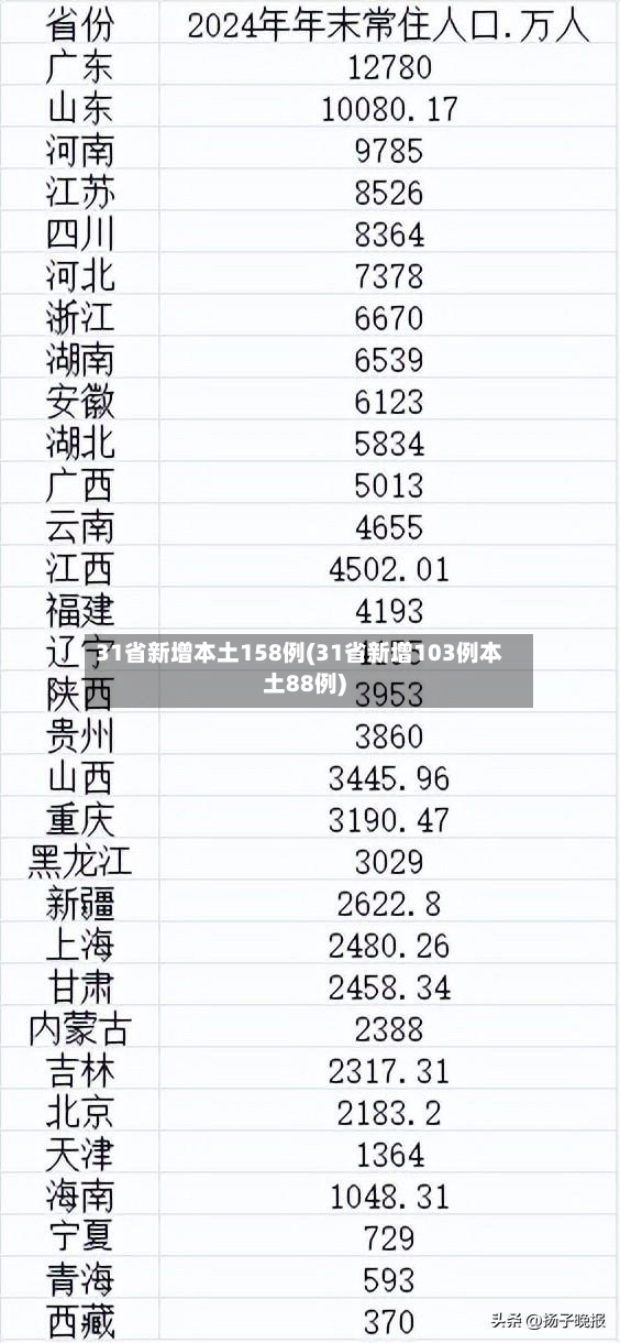 31省新增本土158例(31省新增103例本土88例)