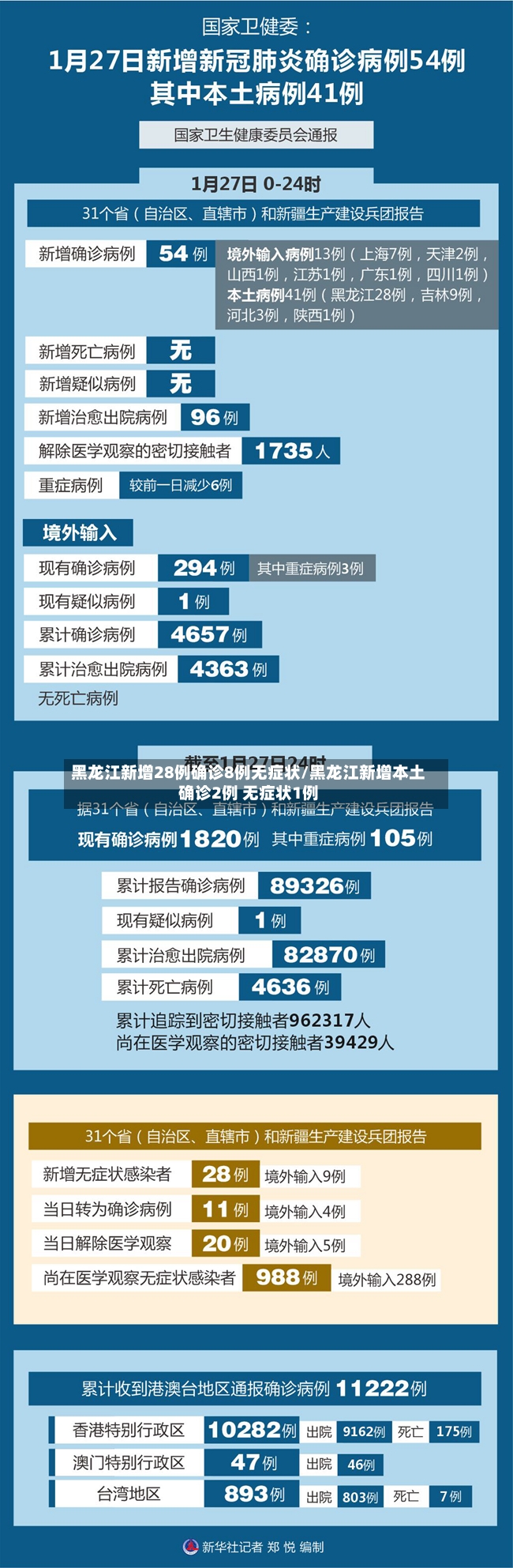 黑龙江新增28例确诊8例无症状/黑龙江新增本土确诊2例 无症状1例