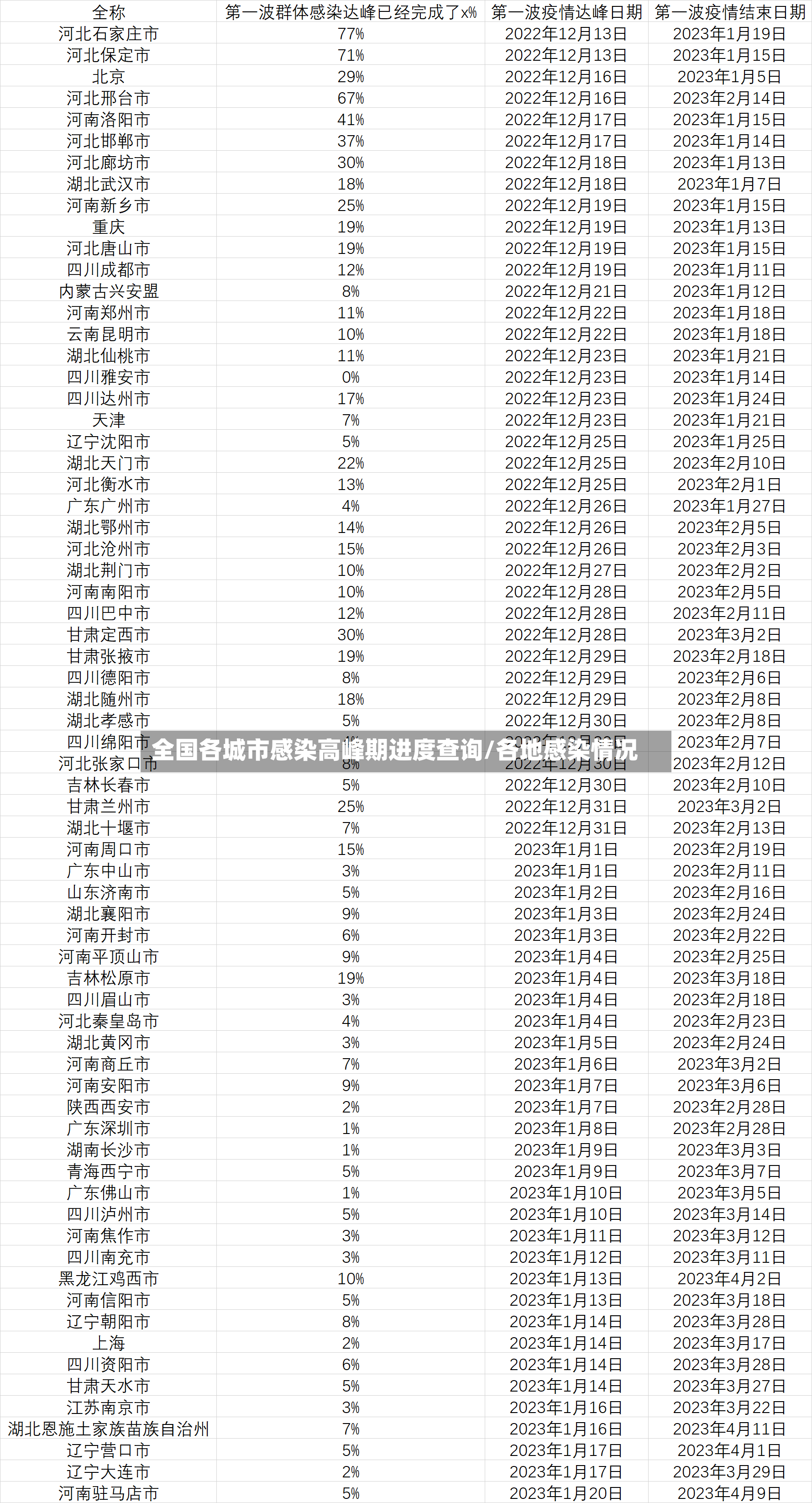 全国各城市感染高峰期进度查询/各地感染情况-第2张图片