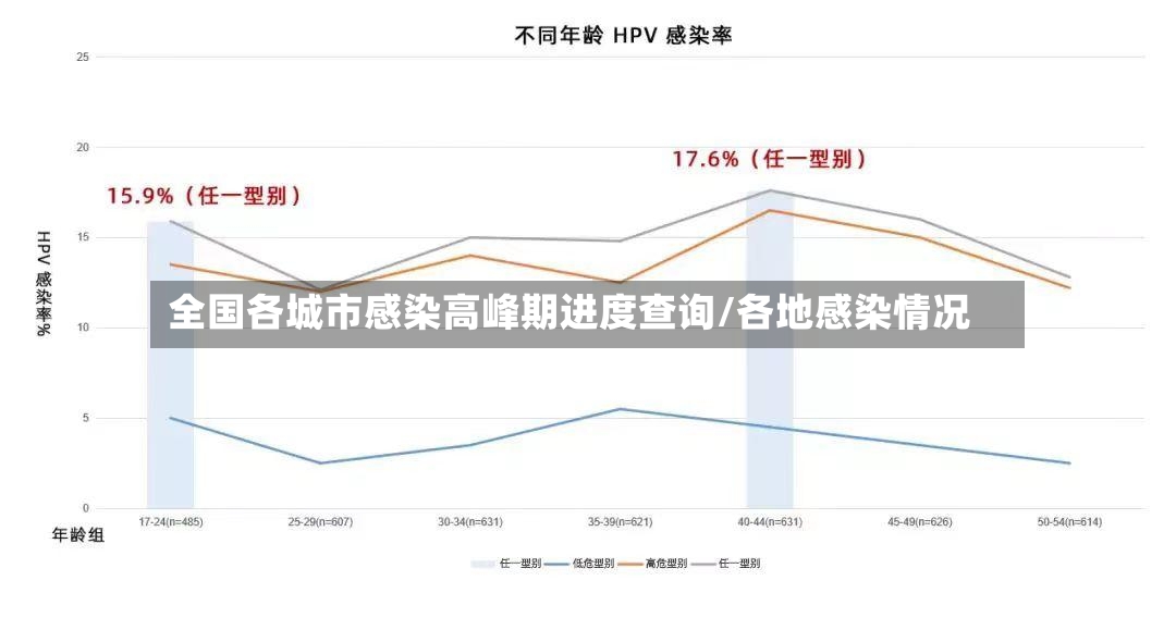 全国各城市感染高峰期进度查询/各地感染情况-第3张图片