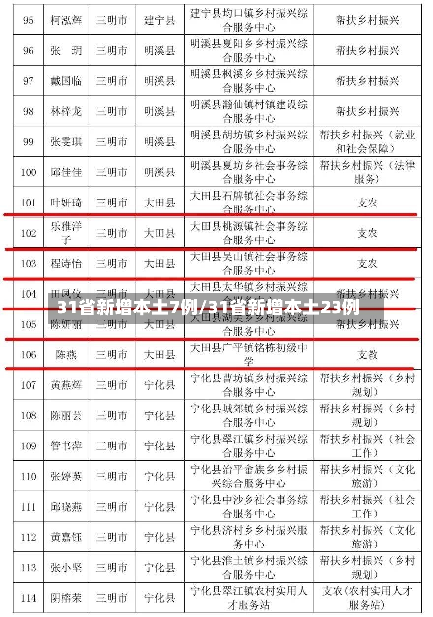 31省新增本土7例/31省新增本土23例