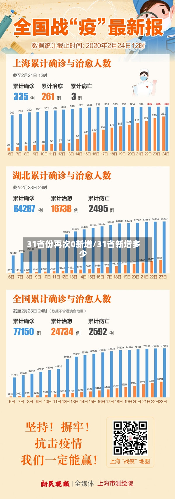 31省份再次0新增/31省新增多少