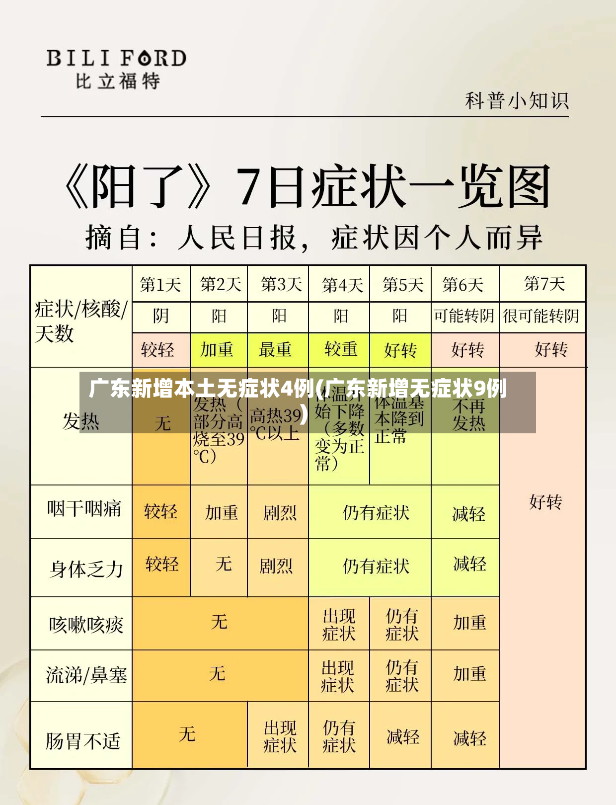 广东新增本土无症状4例(广东新增无症状9例)