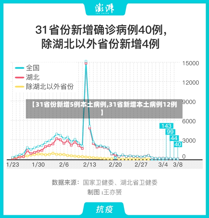 【31省份新增5例本土病例,31省新增本土病例12例】
