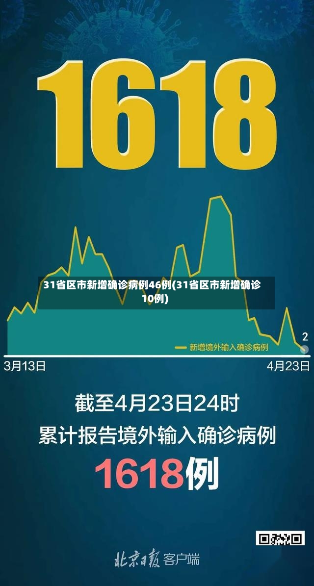 31省区市新增确诊病例46例(31省区市新增确诊10例)