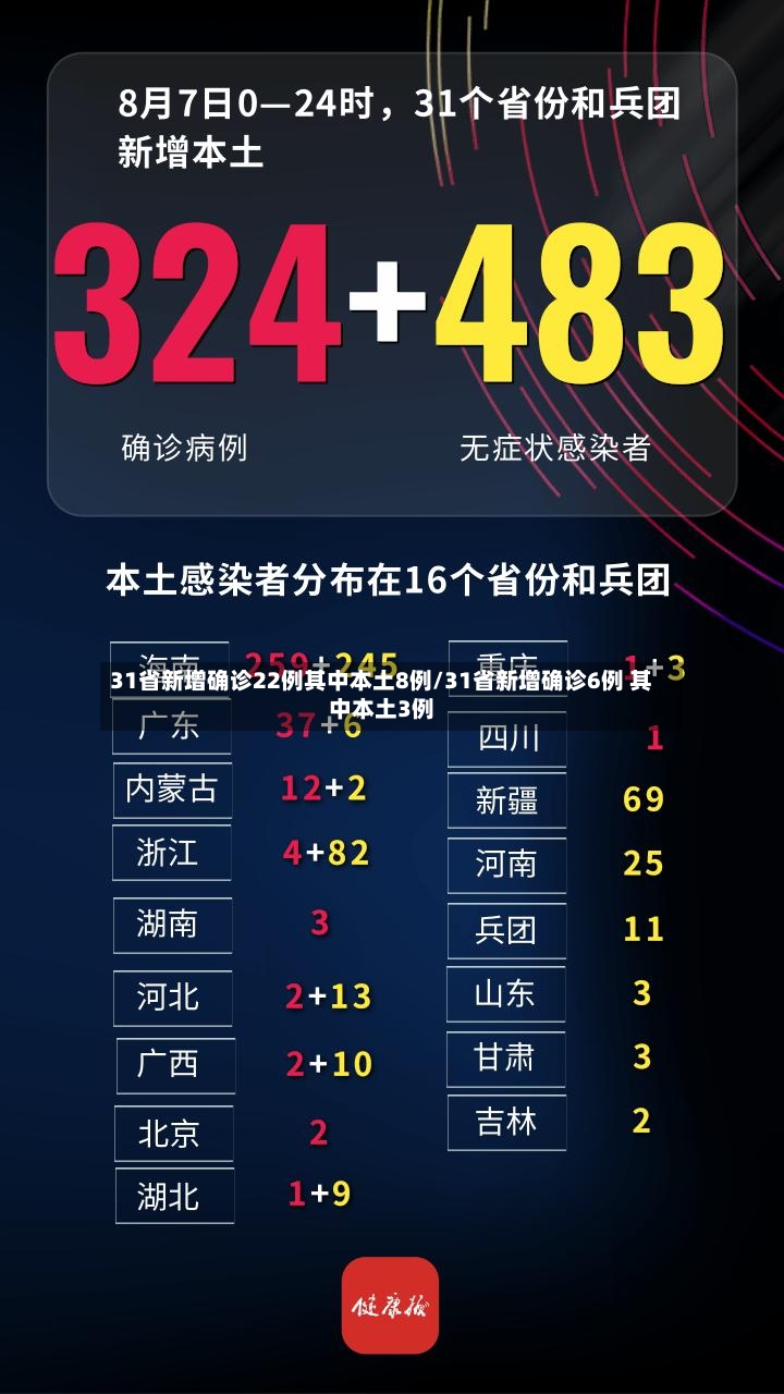 31省新增确诊22例其中本土8例/31省新增确诊6例 其中本土3例-第2张图片