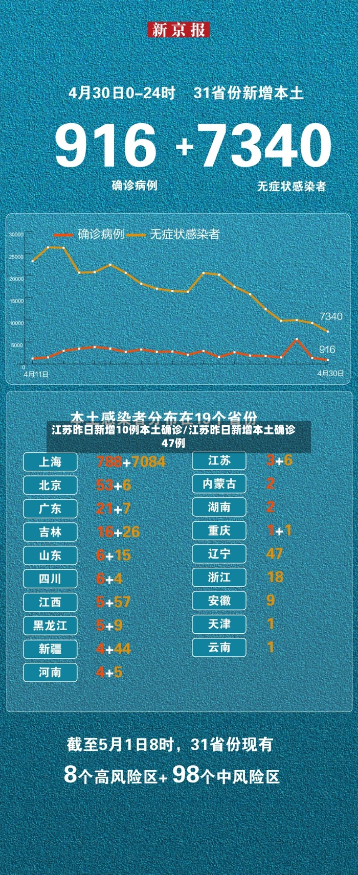 江苏昨日新增10例本土确诊/江苏昨日新增本土确诊47例